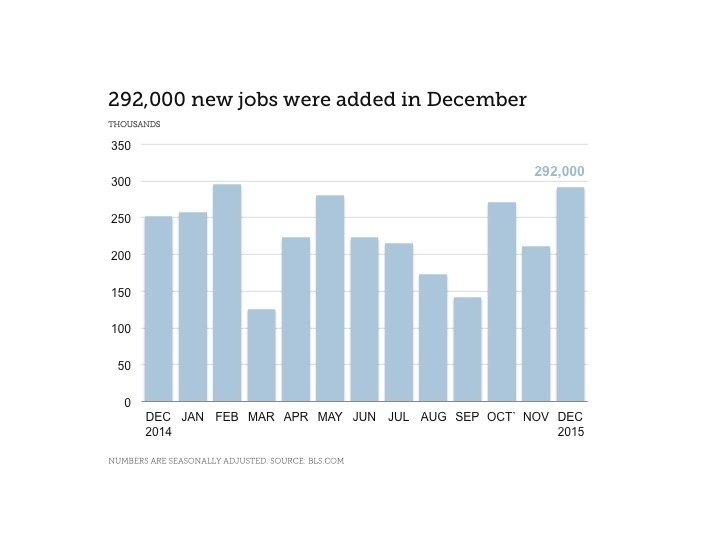 292,000 new jobs added in December according to the January jobs report