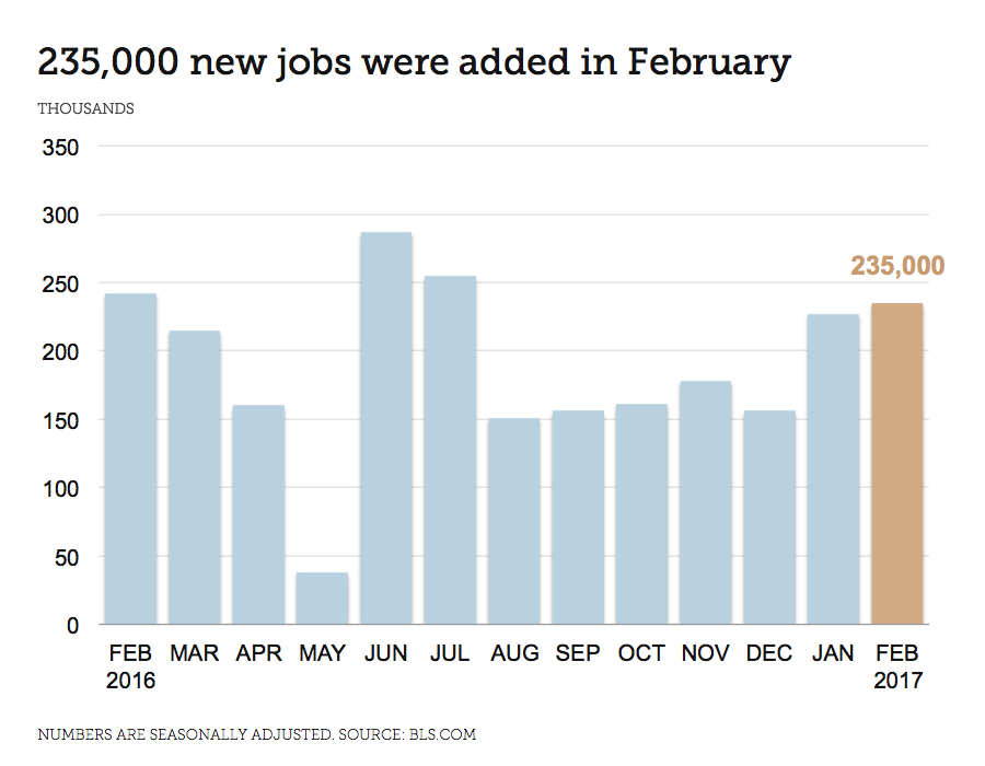 February jobs report