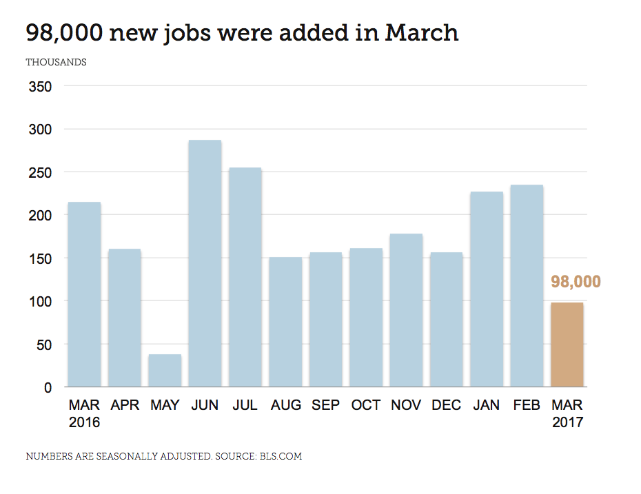 jobs report march 2017